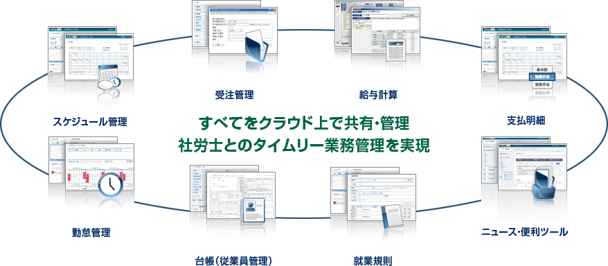 すべてをクラウド上で共有・管理 社労士とのタイムリー業務管理を実現