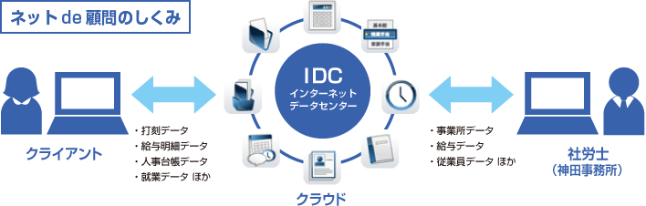 ネット de 顧問のしくみ